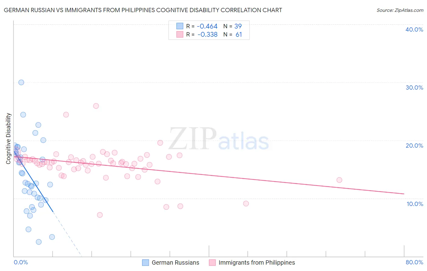 German Russian vs Immigrants from Philippines Cognitive Disability