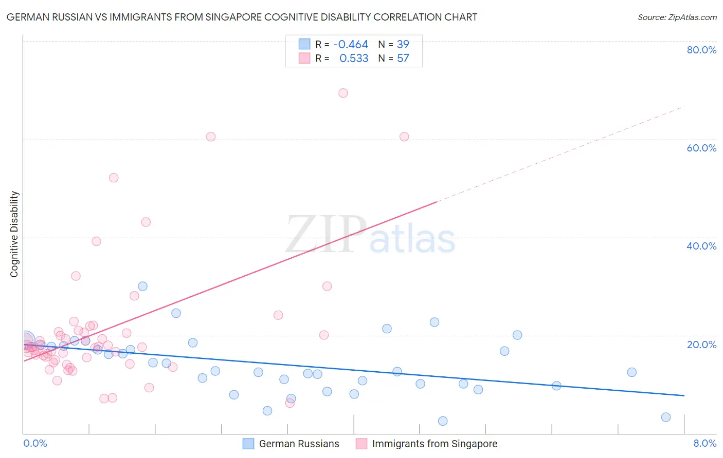 German Russian vs Immigrants from Singapore Cognitive Disability