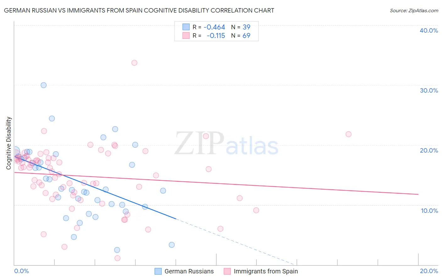 German Russian vs Immigrants from Spain Cognitive Disability