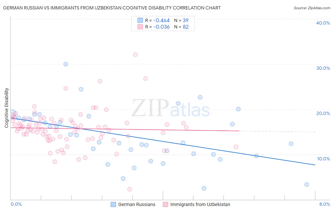 German Russian vs Immigrants from Uzbekistan Cognitive Disability