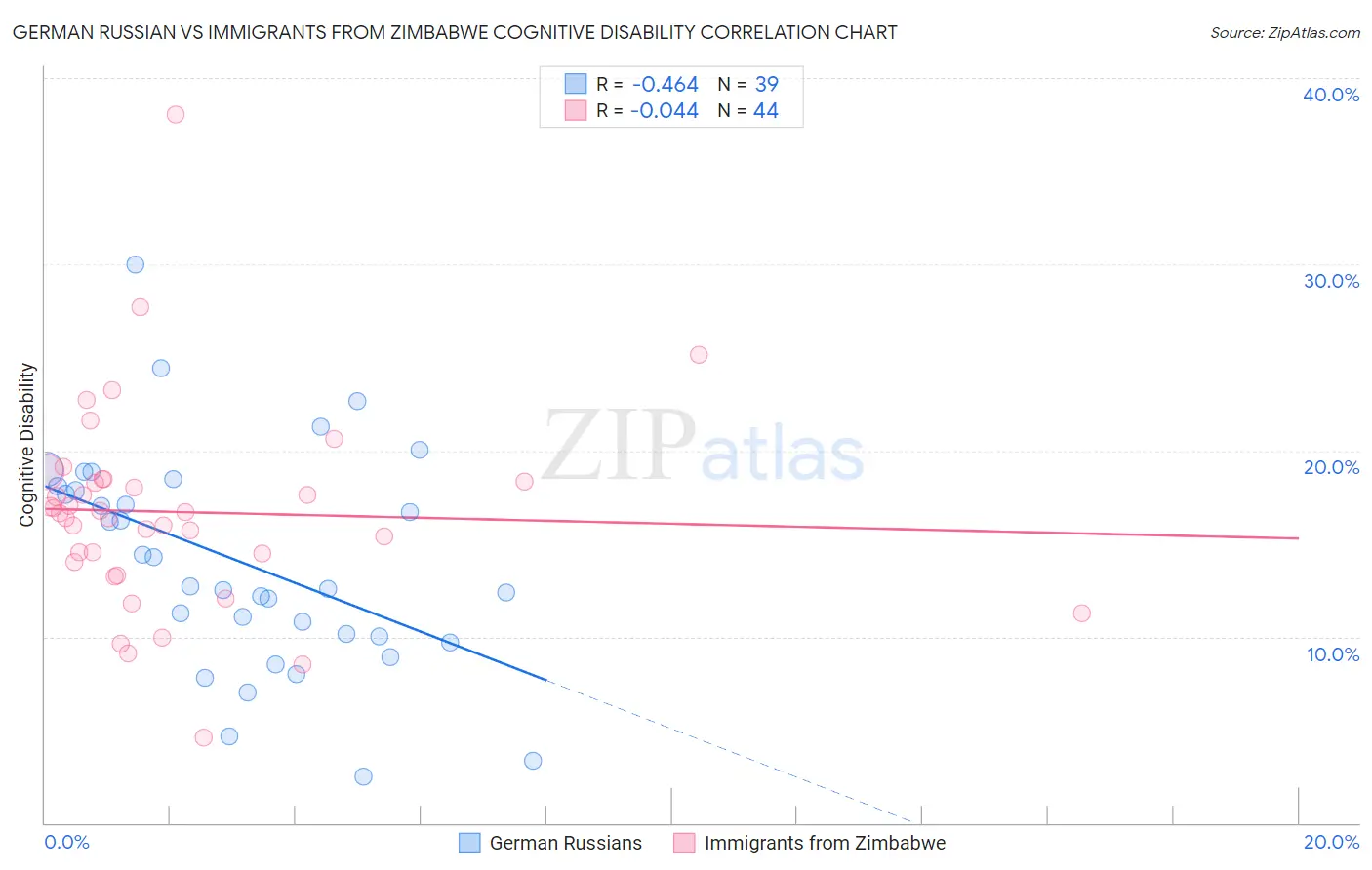 German Russian vs Immigrants from Zimbabwe Cognitive Disability