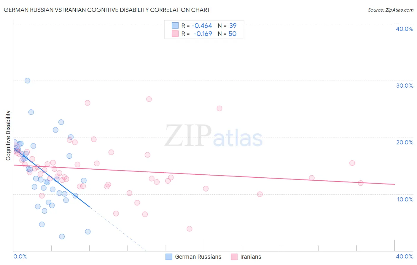 German Russian vs Iranian Cognitive Disability
