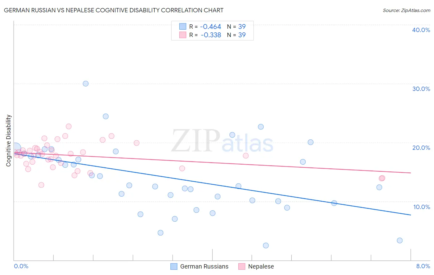 German Russian vs Nepalese Cognitive Disability