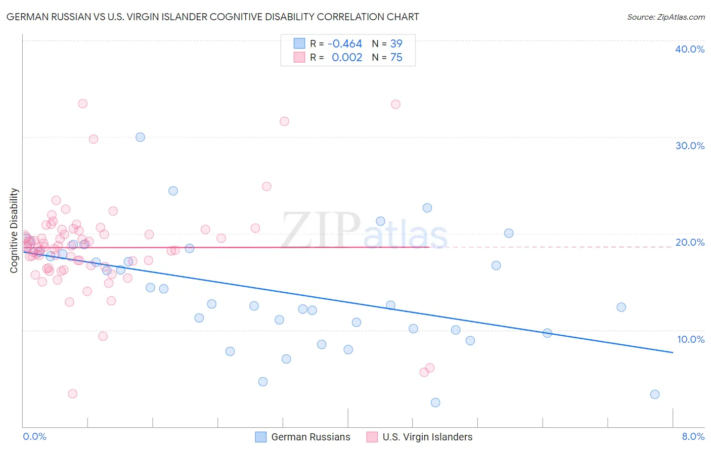 German Russian vs U.S. Virgin Islander Cognitive Disability