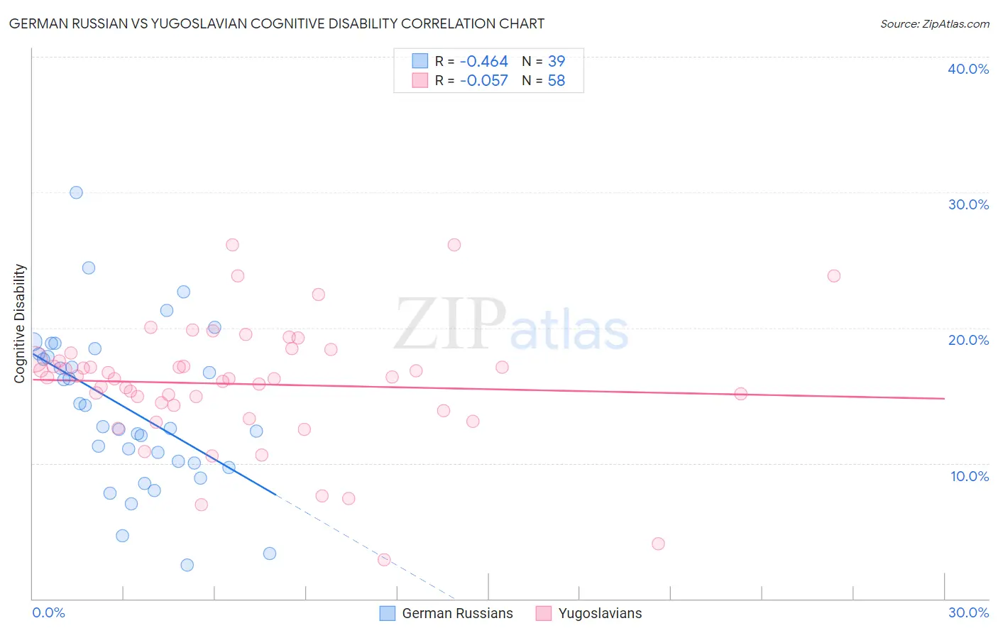 German Russian vs Yugoslavian Cognitive Disability