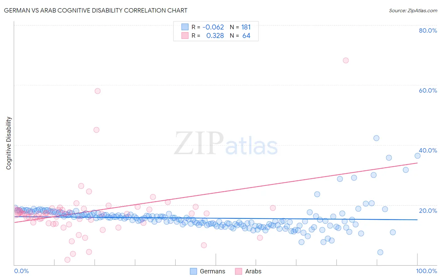 German vs Arab Cognitive Disability