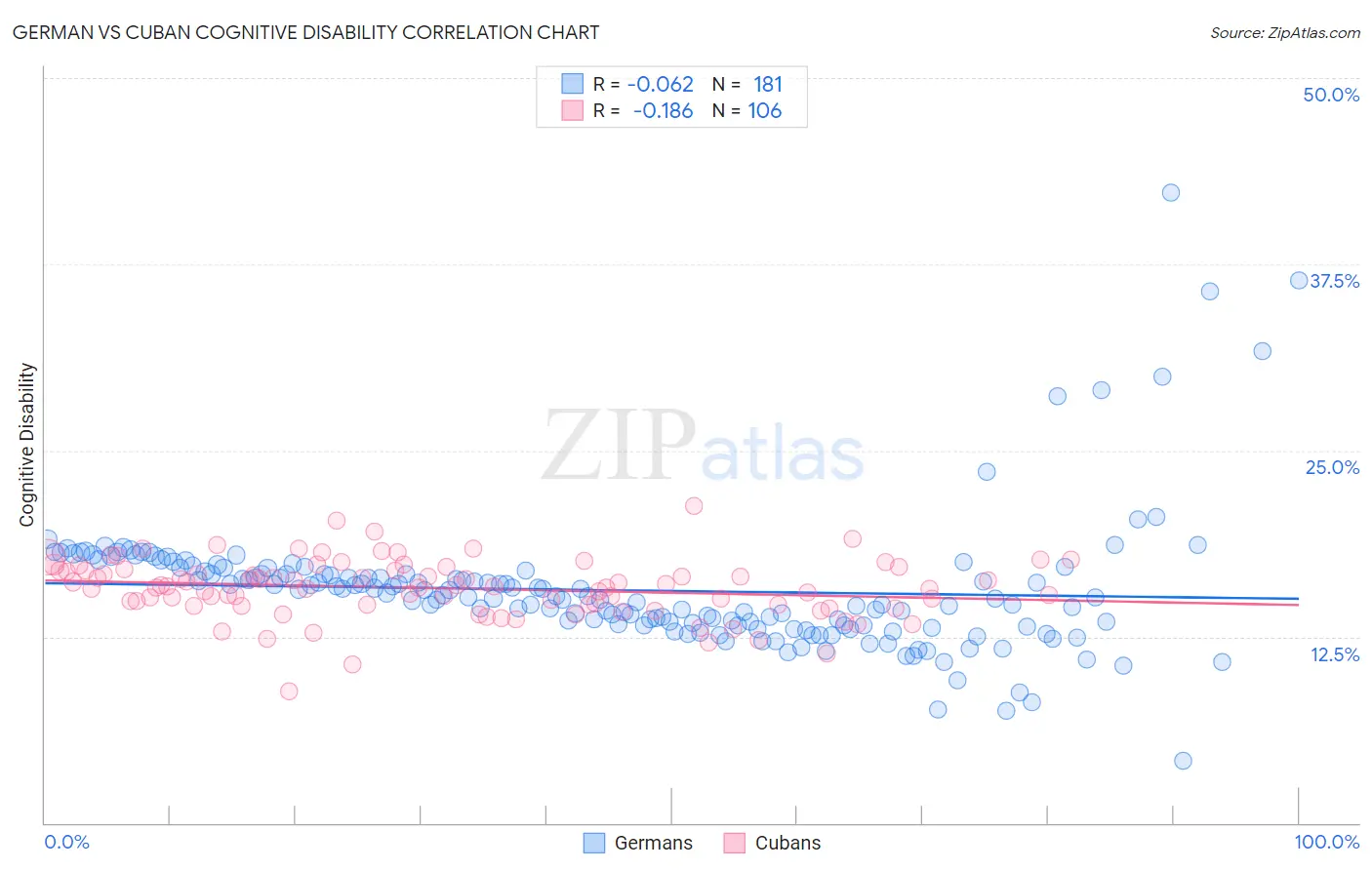 German vs Cuban Cognitive Disability