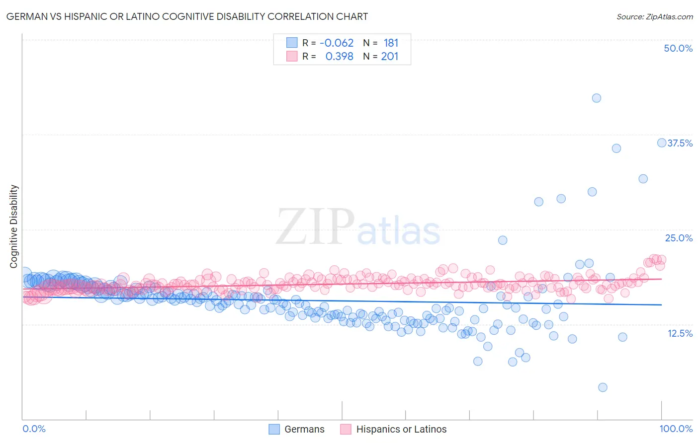 German vs Hispanic or Latino Cognitive Disability