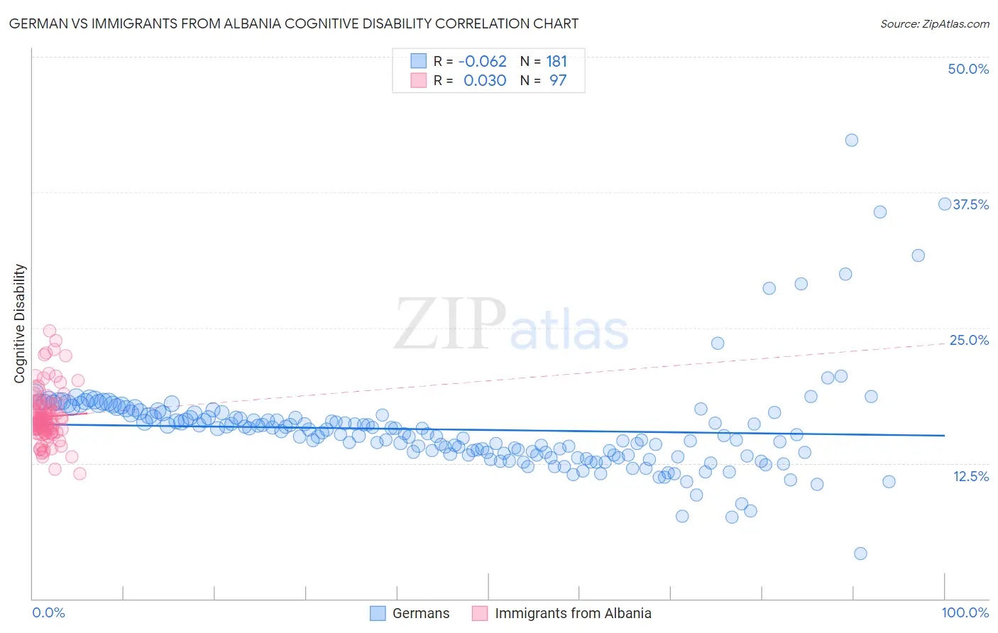 German vs Immigrants from Albania Cognitive Disability