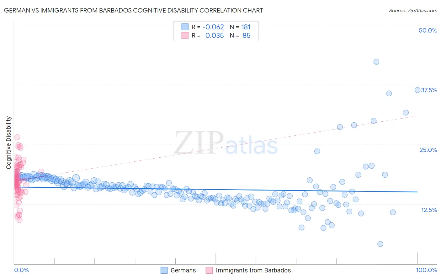 German vs Immigrants from Barbados Cognitive Disability