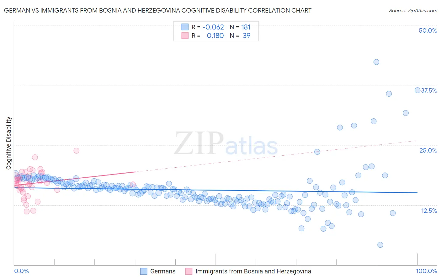 German vs Immigrants from Bosnia and Herzegovina Cognitive Disability