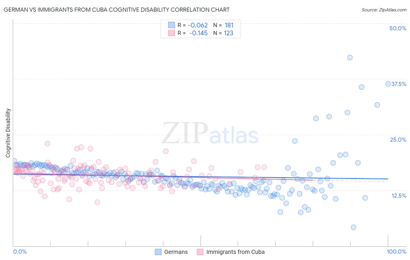 German vs Immigrants from Cuba Cognitive Disability