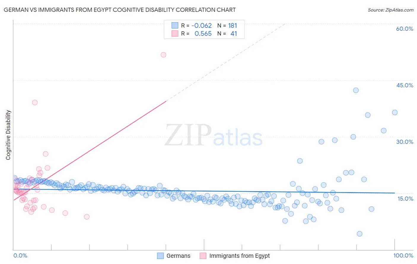 German vs Immigrants from Egypt Cognitive Disability