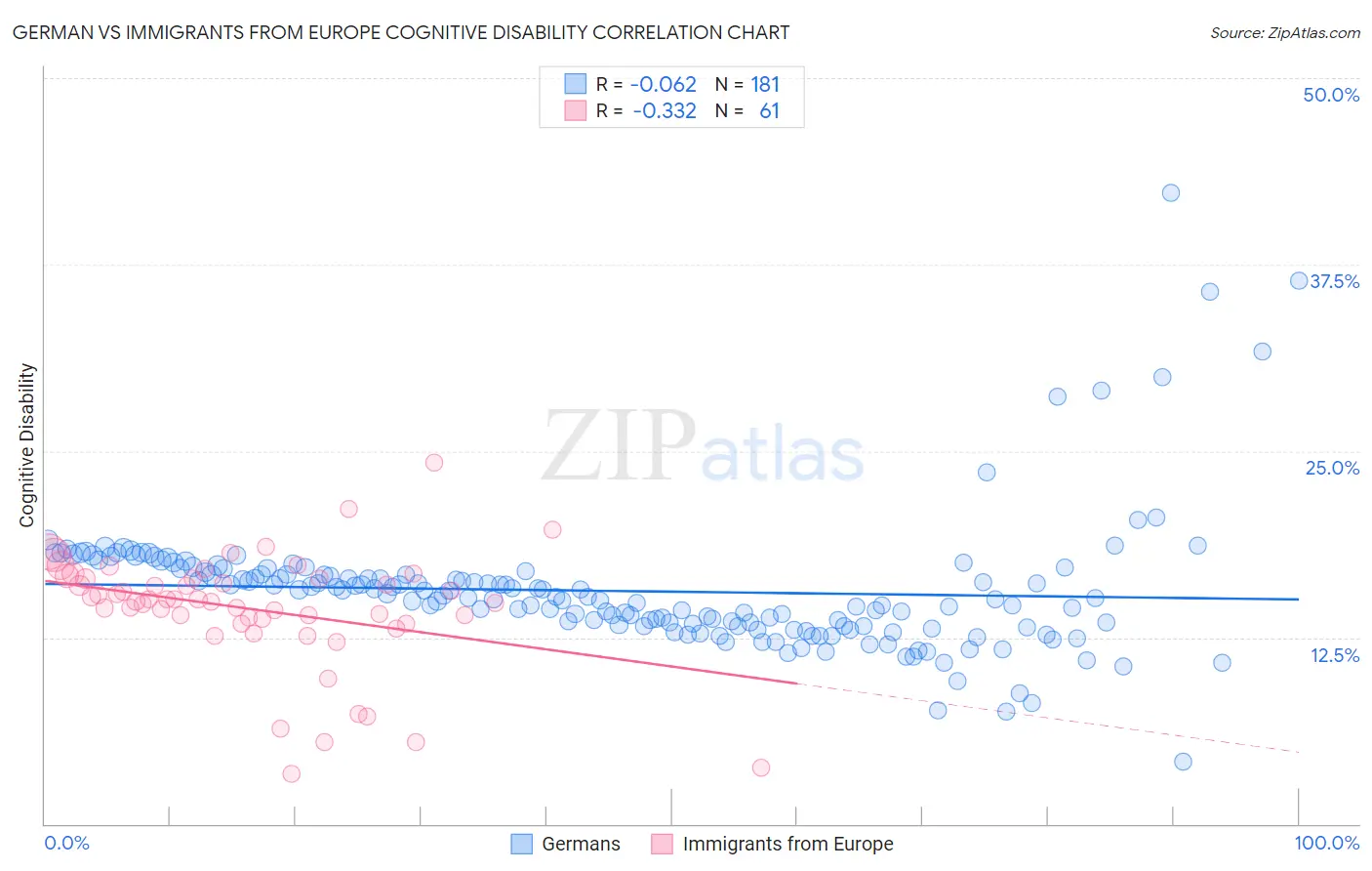 German vs Immigrants from Europe Cognitive Disability