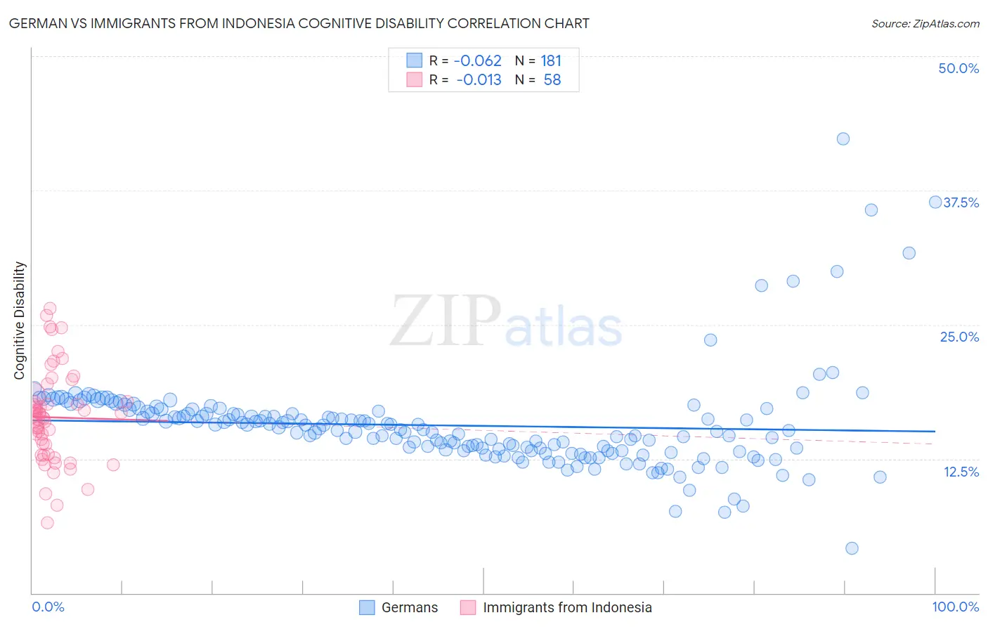 German vs Immigrants from Indonesia Cognitive Disability