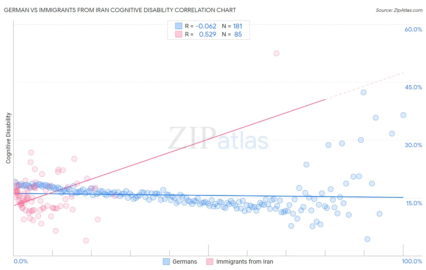 German vs Immigrants from Iran Cognitive Disability