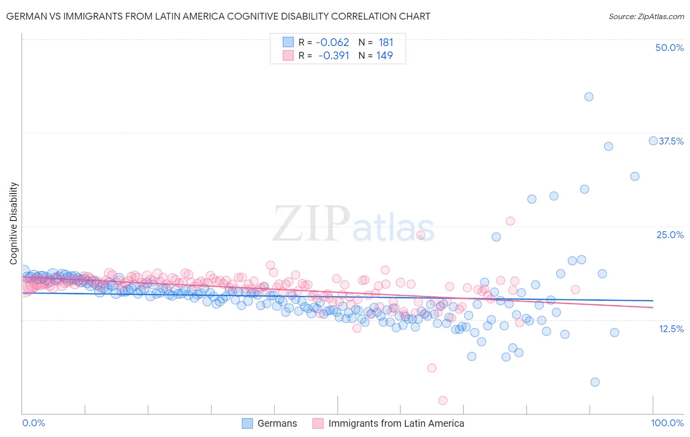 German vs Immigrants from Latin America Cognitive Disability