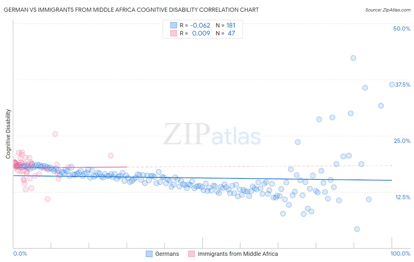 German vs Immigrants from Middle Africa Cognitive Disability