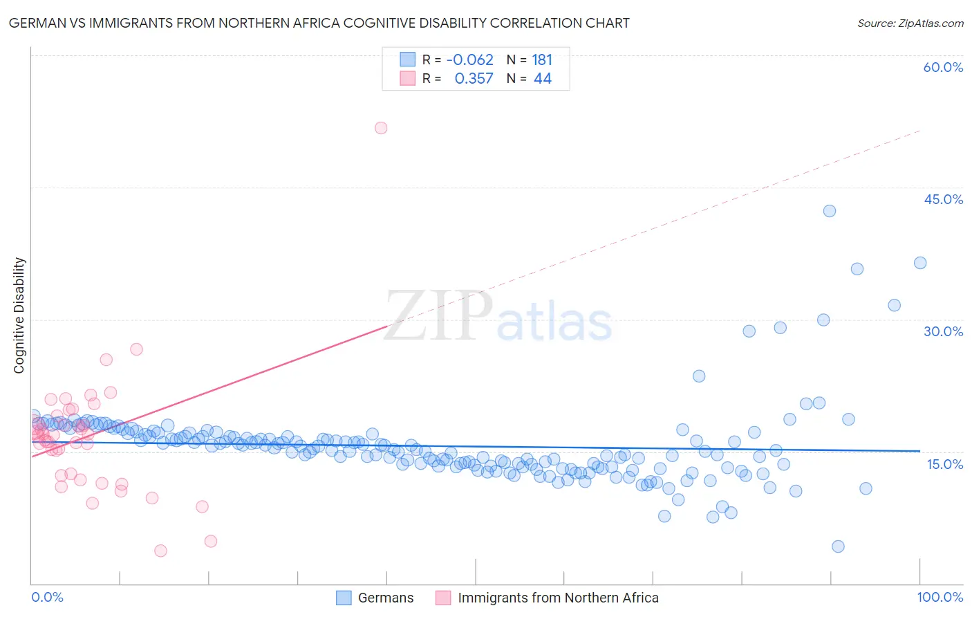 German vs Immigrants from Northern Africa Cognitive Disability