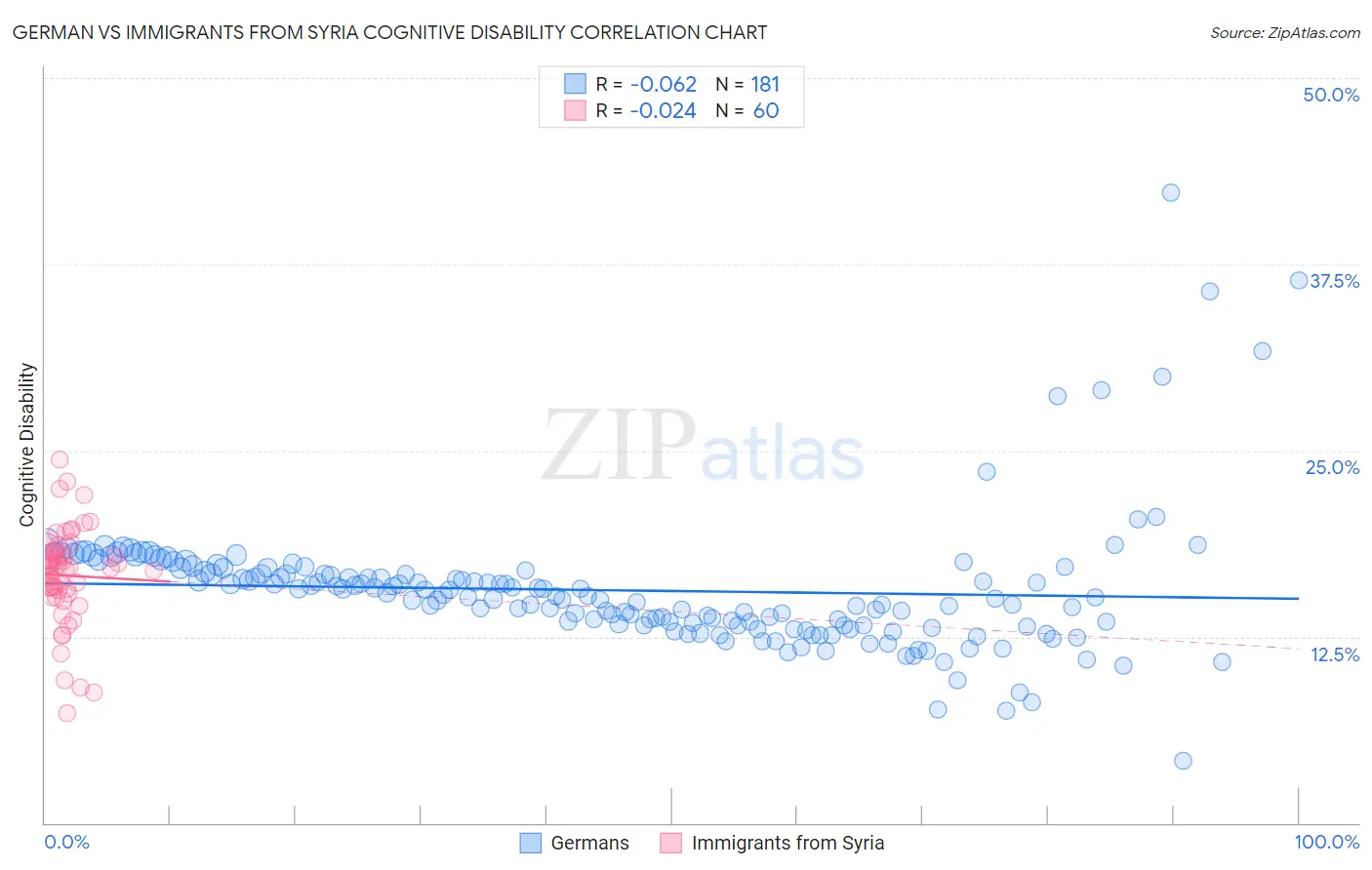 German vs Immigrants from Syria Cognitive Disability