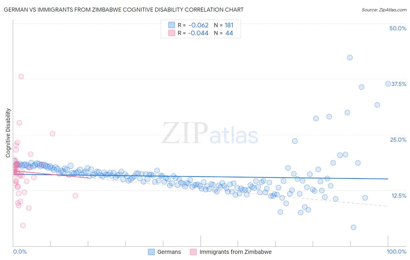 German vs Immigrants from Zimbabwe Cognitive Disability