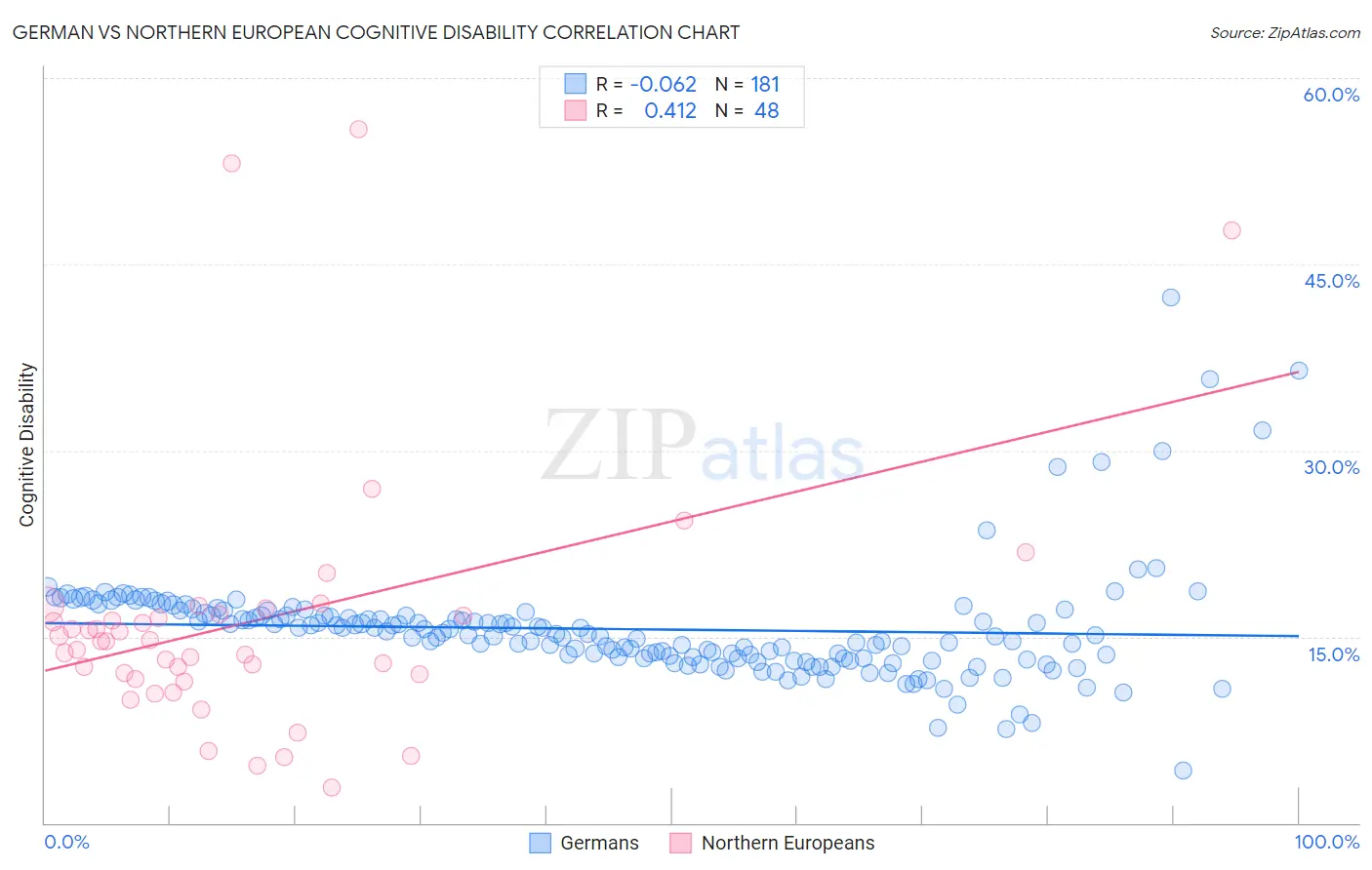 German vs Northern European Cognitive Disability