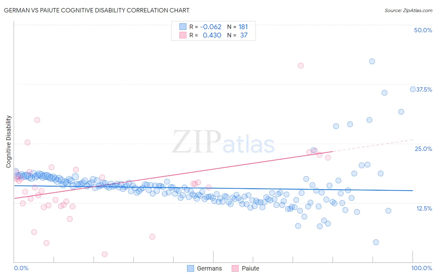 German vs Paiute Cognitive Disability