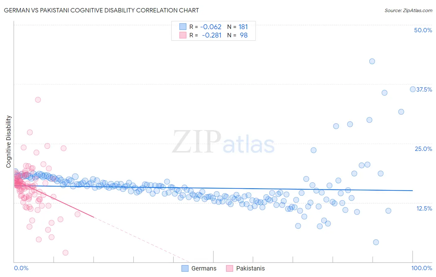 German vs Pakistani Cognitive Disability