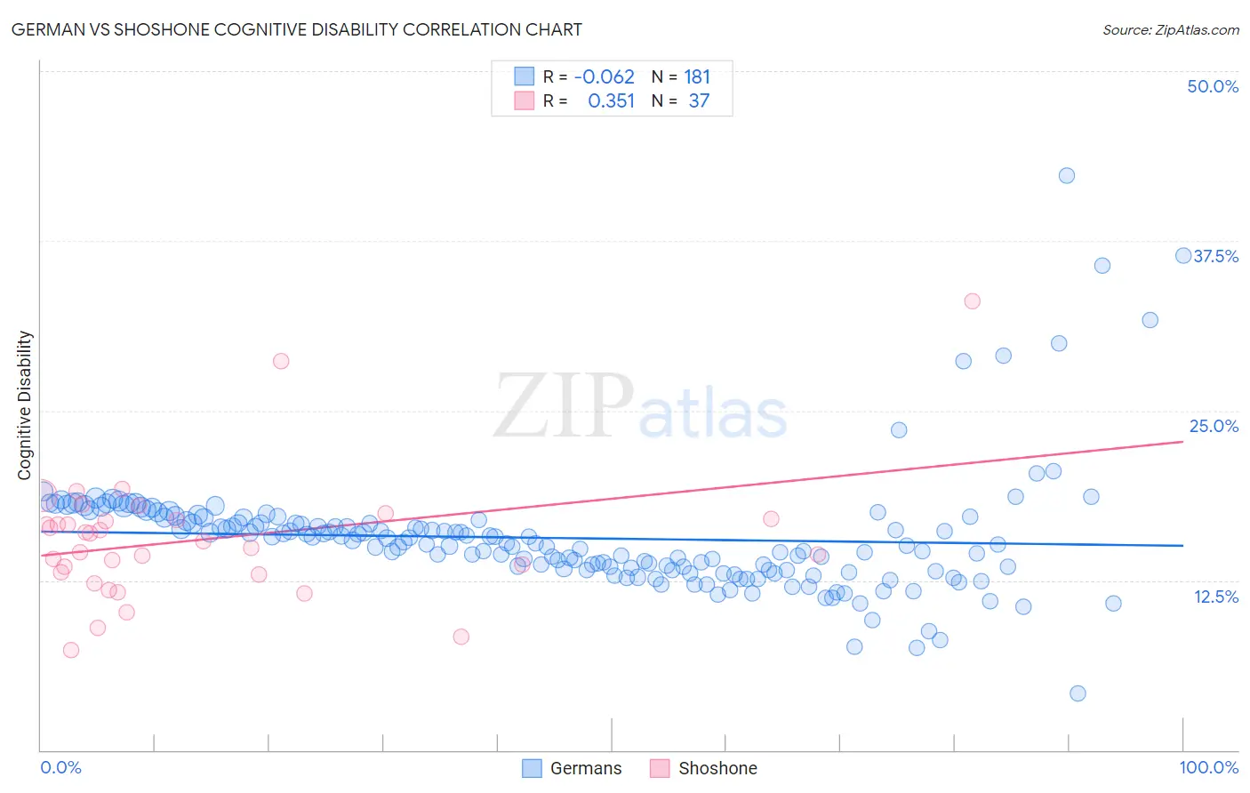 German vs Shoshone Cognitive Disability