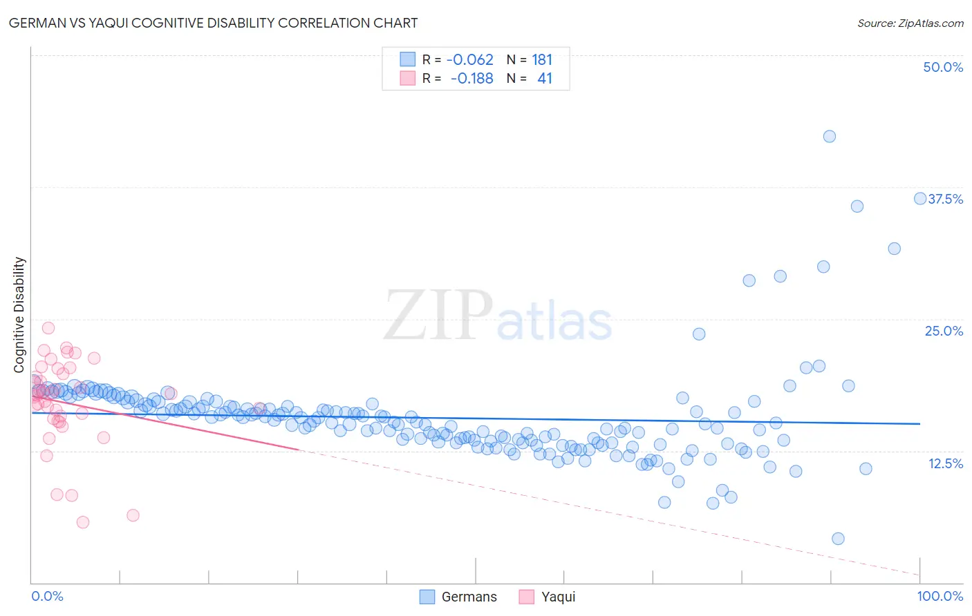 German vs Yaqui Cognitive Disability