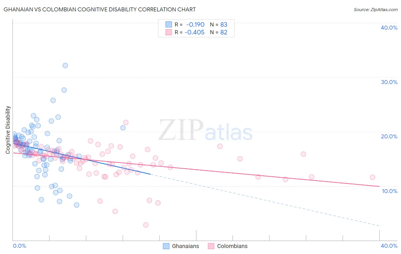 Ghanaian vs Colombian Cognitive Disability