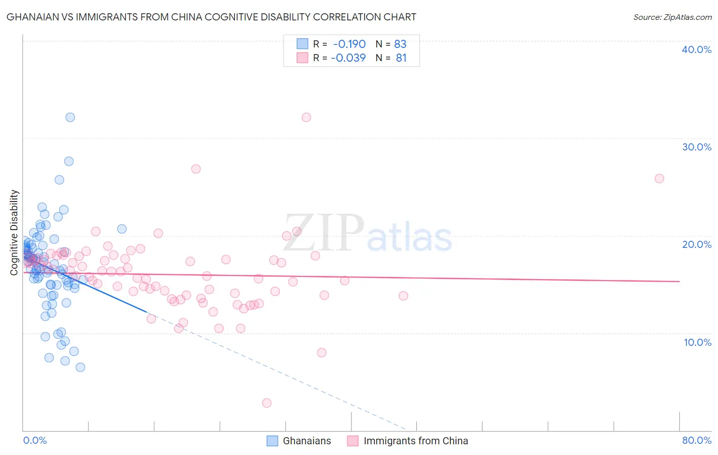 Ghanaian vs Immigrants from China Cognitive Disability