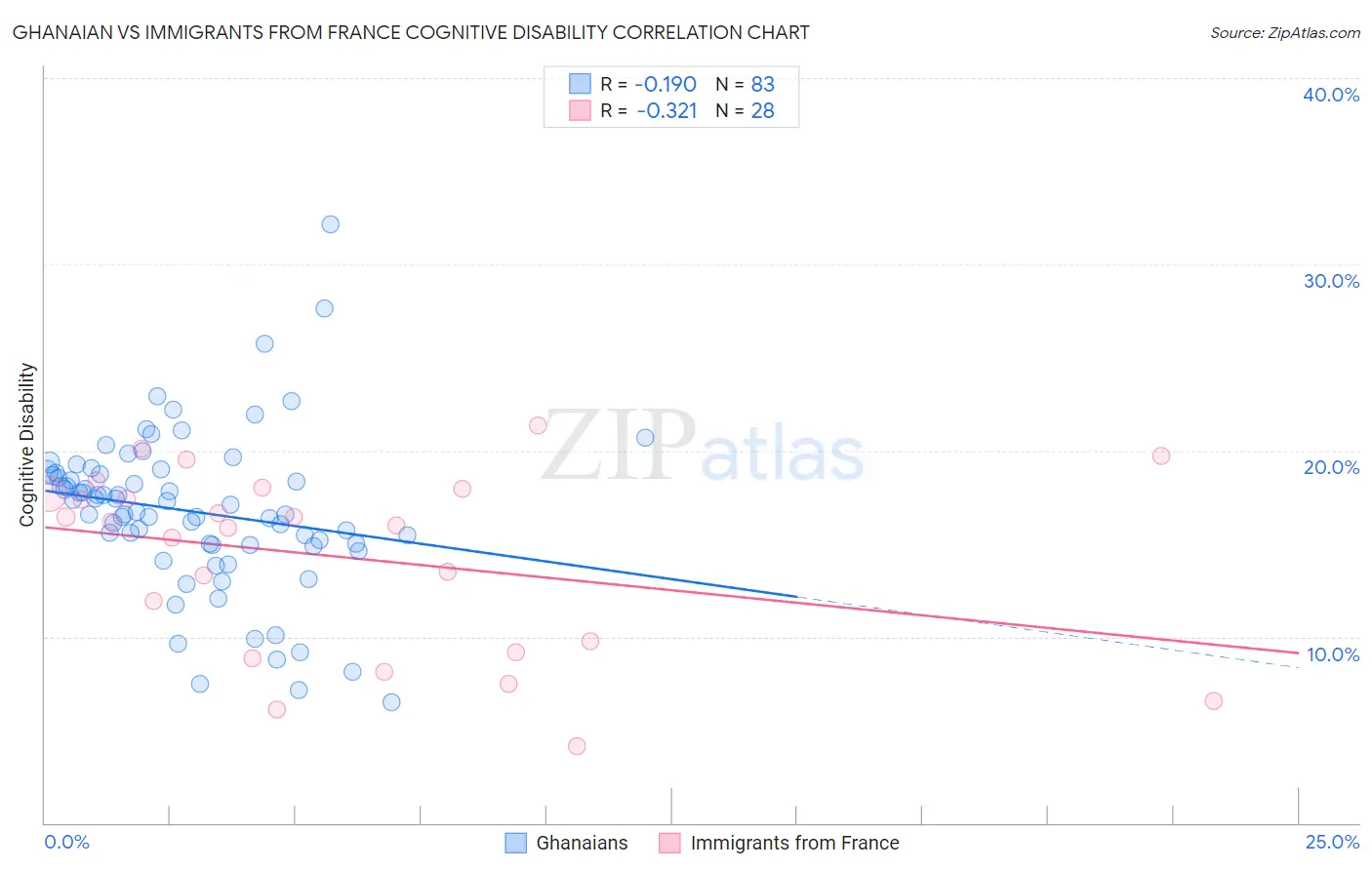 Ghanaian vs Immigrants from France Cognitive Disability