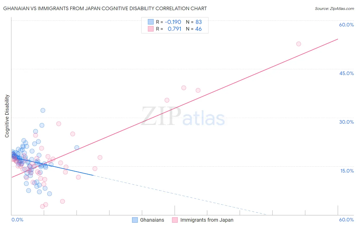 Ghanaian vs Immigrants from Japan Cognitive Disability