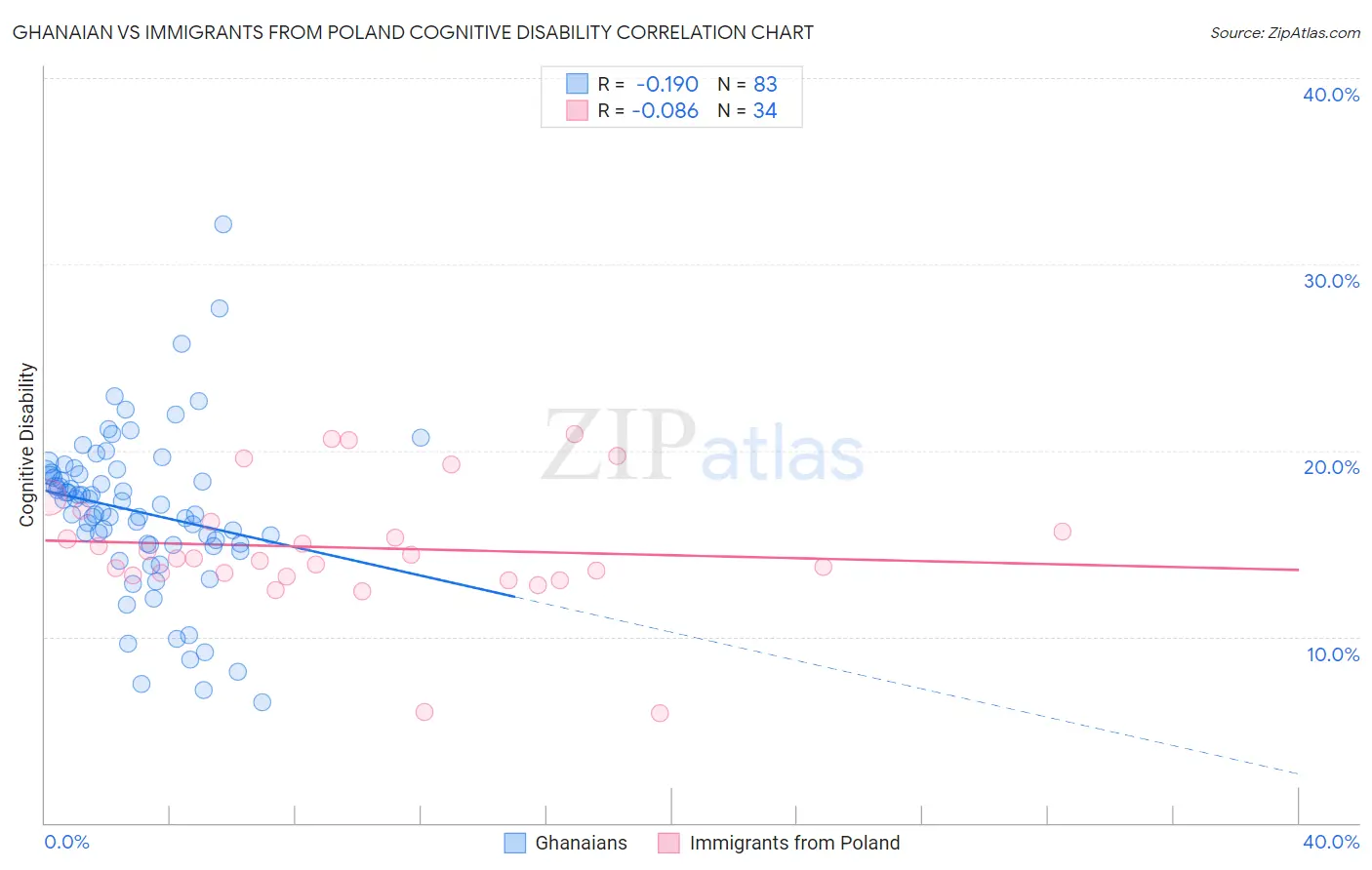 Ghanaian vs Immigrants from Poland Cognitive Disability