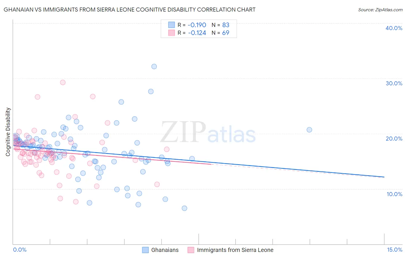 Ghanaian vs Immigrants from Sierra Leone Cognitive Disability