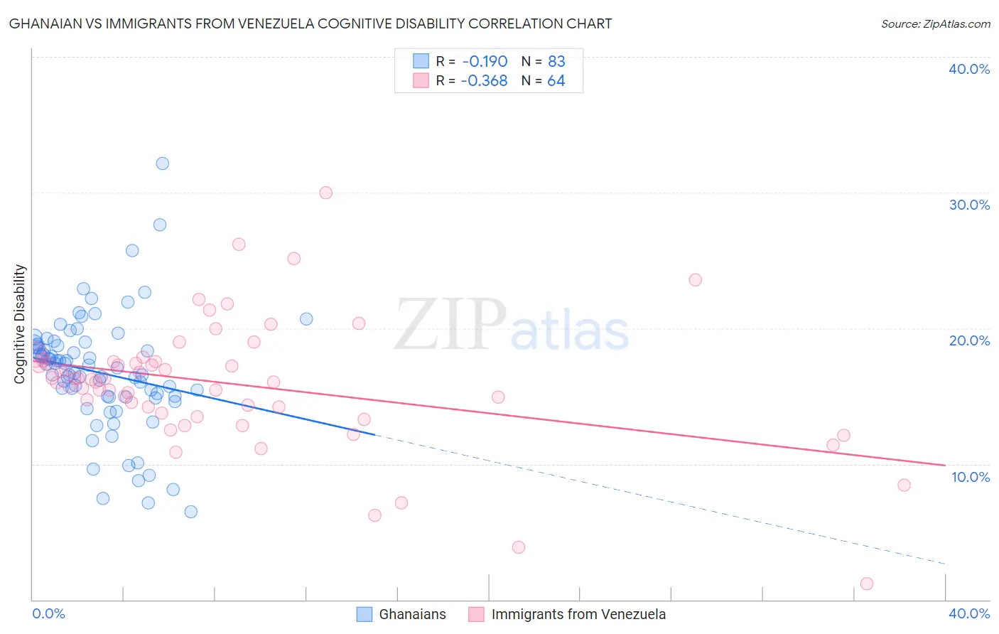 Ghanaian vs Immigrants from Venezuela Cognitive Disability