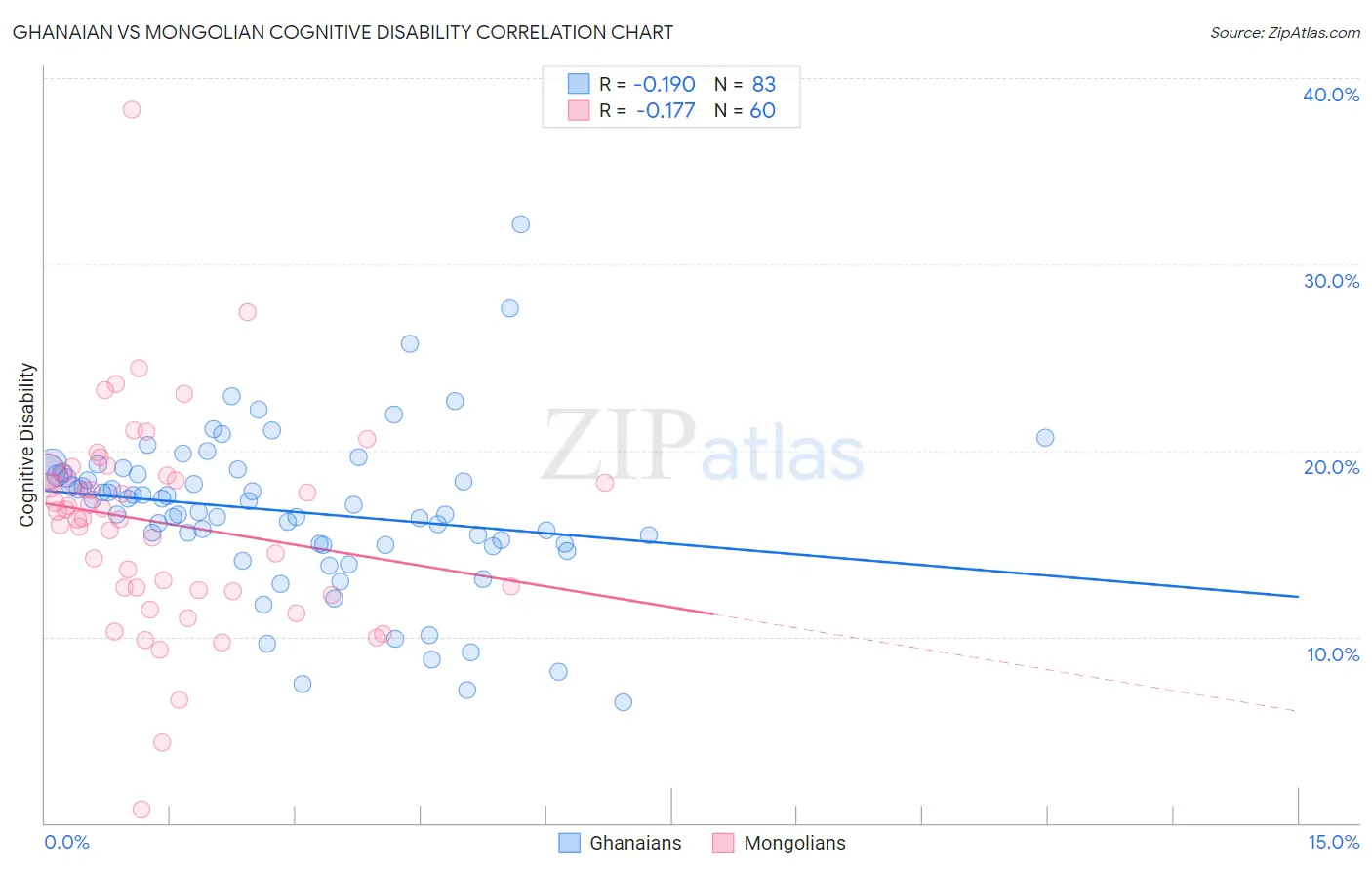 Ghanaian vs Mongolian Cognitive Disability