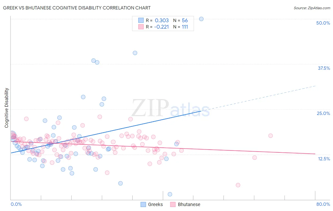 Greek vs Bhutanese Cognitive Disability