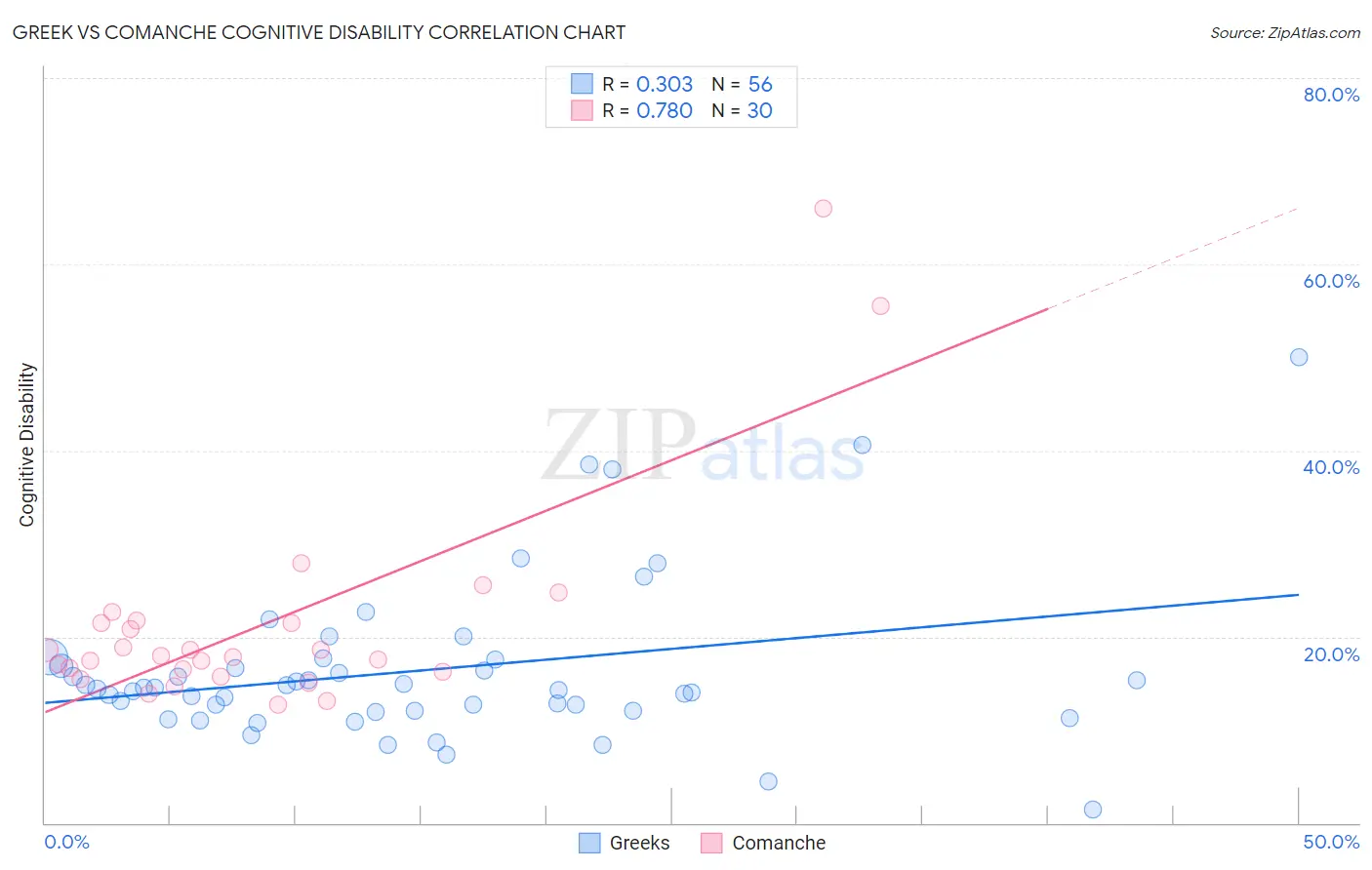 Greek vs Comanche Cognitive Disability