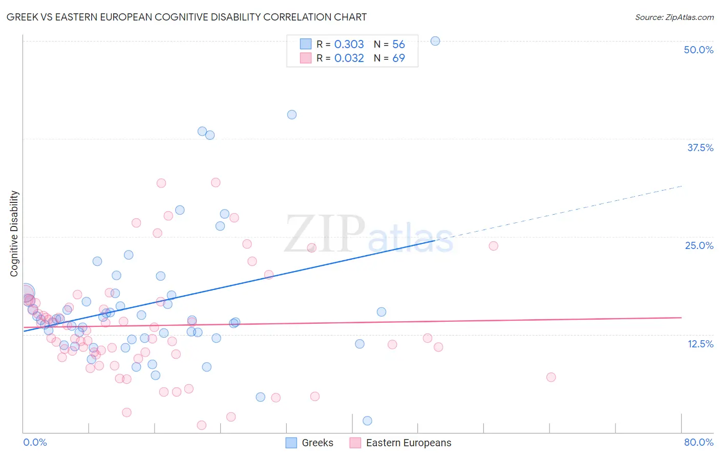 Greek vs Eastern European Cognitive Disability