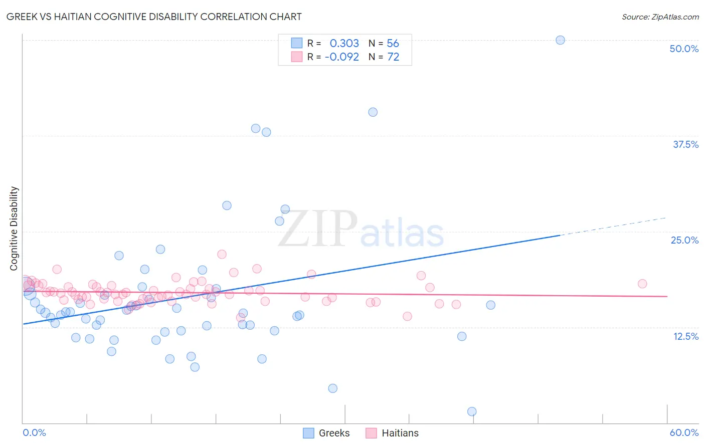 Greek vs Haitian Cognitive Disability