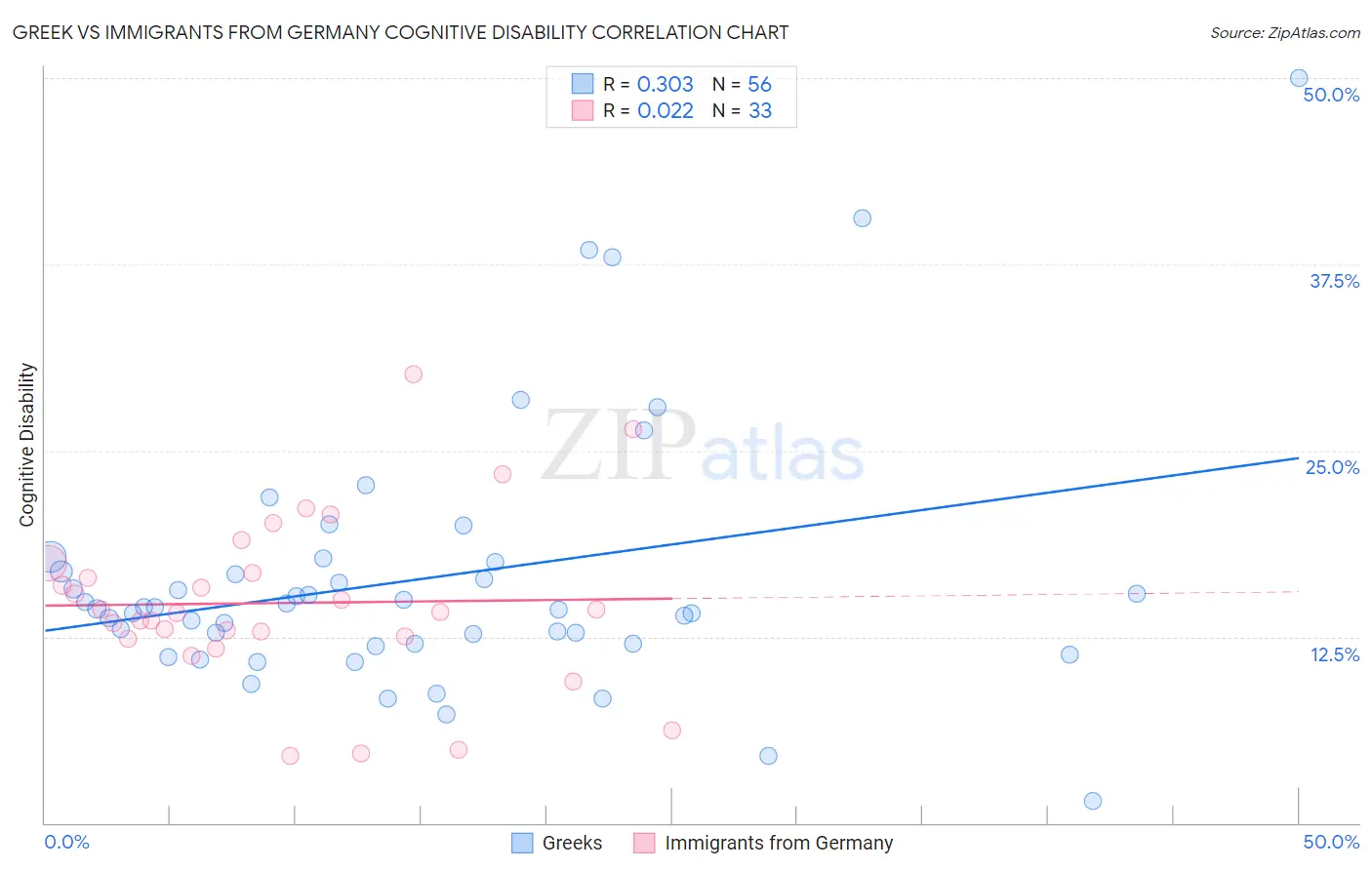 Greek vs Immigrants from Germany Cognitive Disability