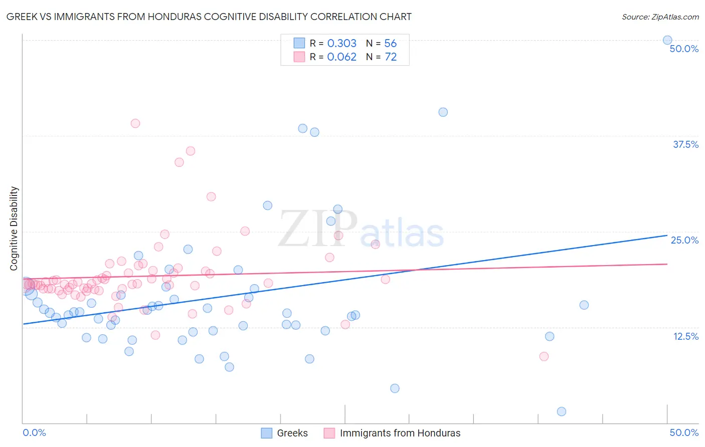 Greek vs Immigrants from Honduras Cognitive Disability