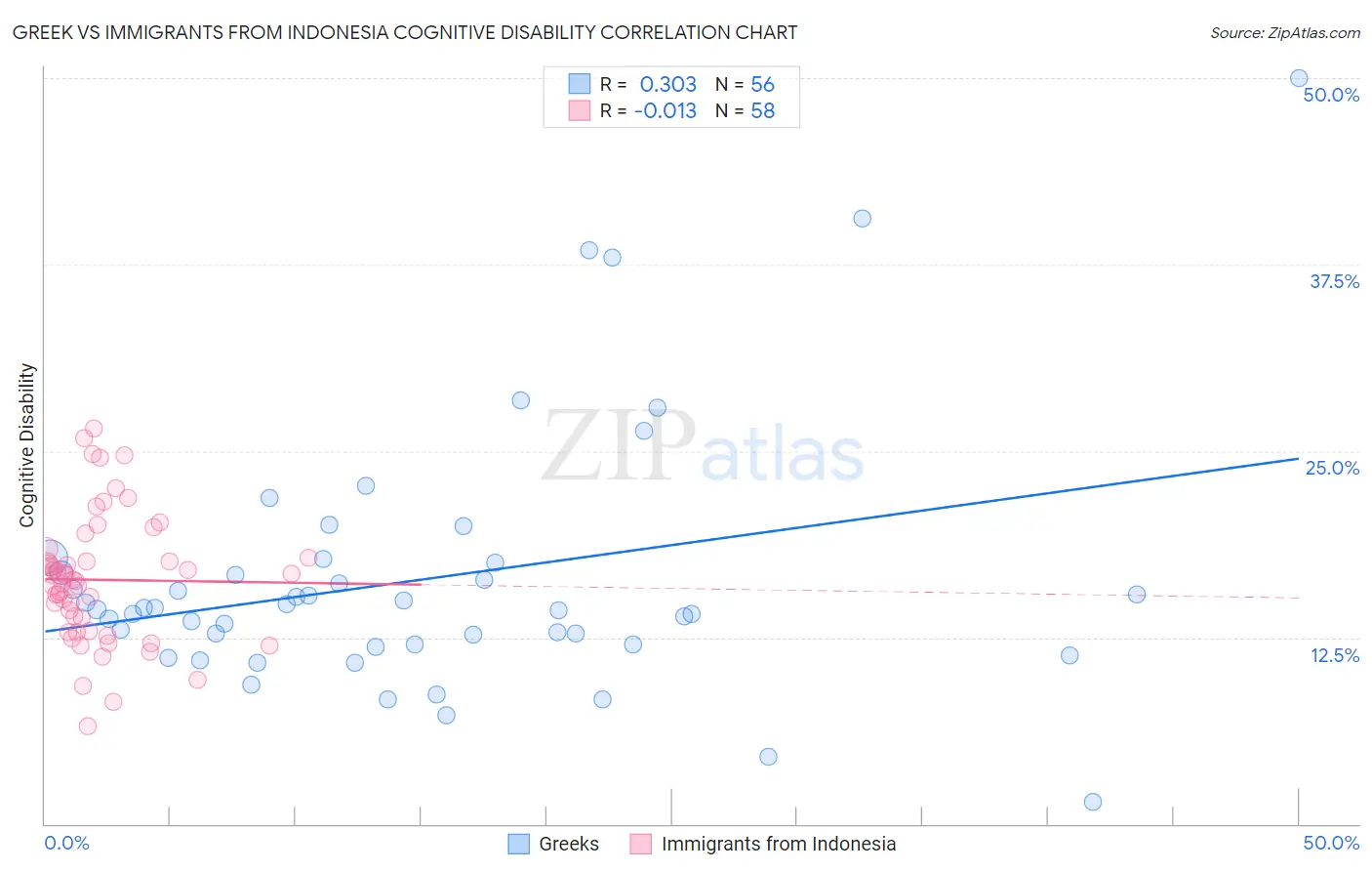 Greek vs Immigrants from Indonesia Cognitive Disability