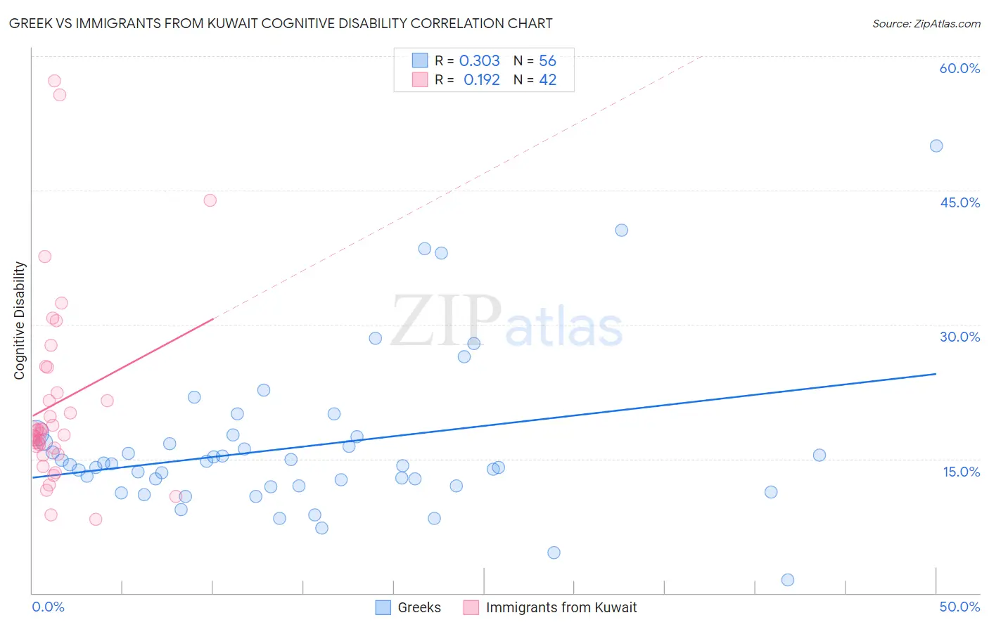 Greek vs Immigrants from Kuwait Cognitive Disability