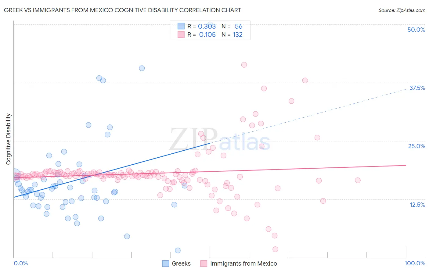 Greek vs Immigrants from Mexico Cognitive Disability