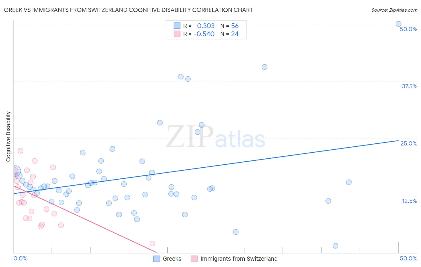 Greek vs Immigrants from Switzerland Cognitive Disability