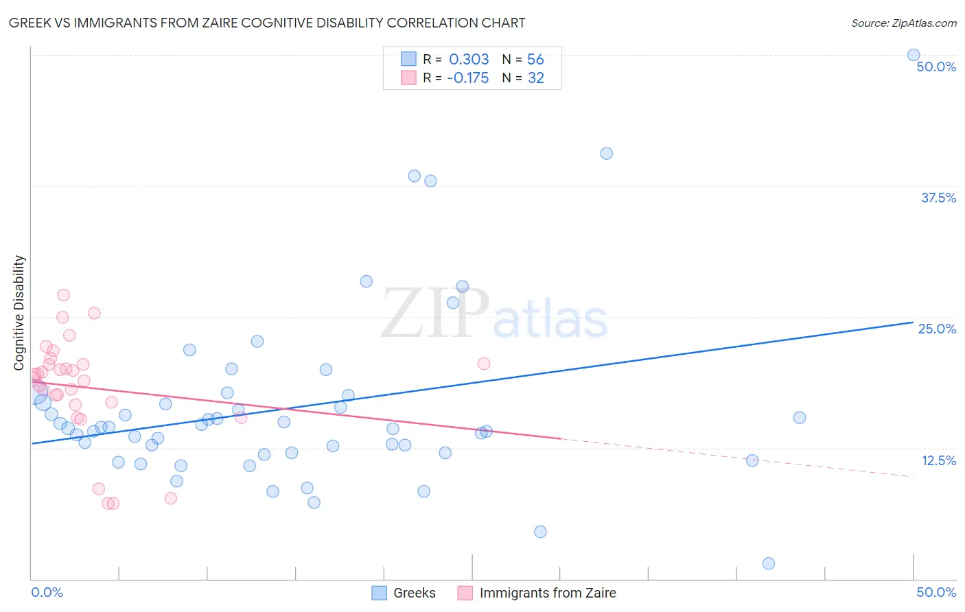 Greek vs Immigrants from Zaire Cognitive Disability