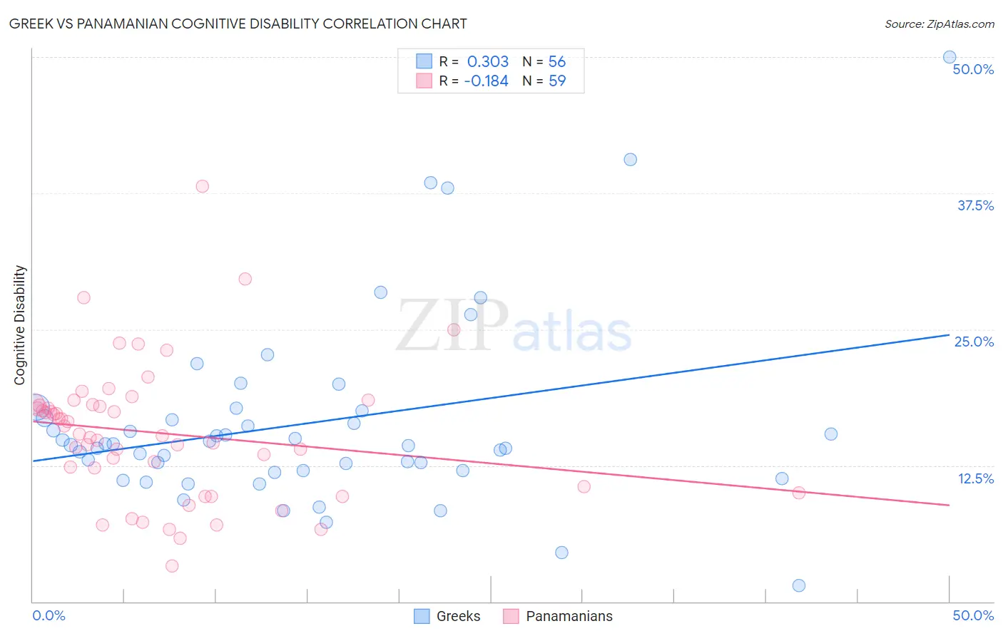 Greek vs Panamanian Cognitive Disability